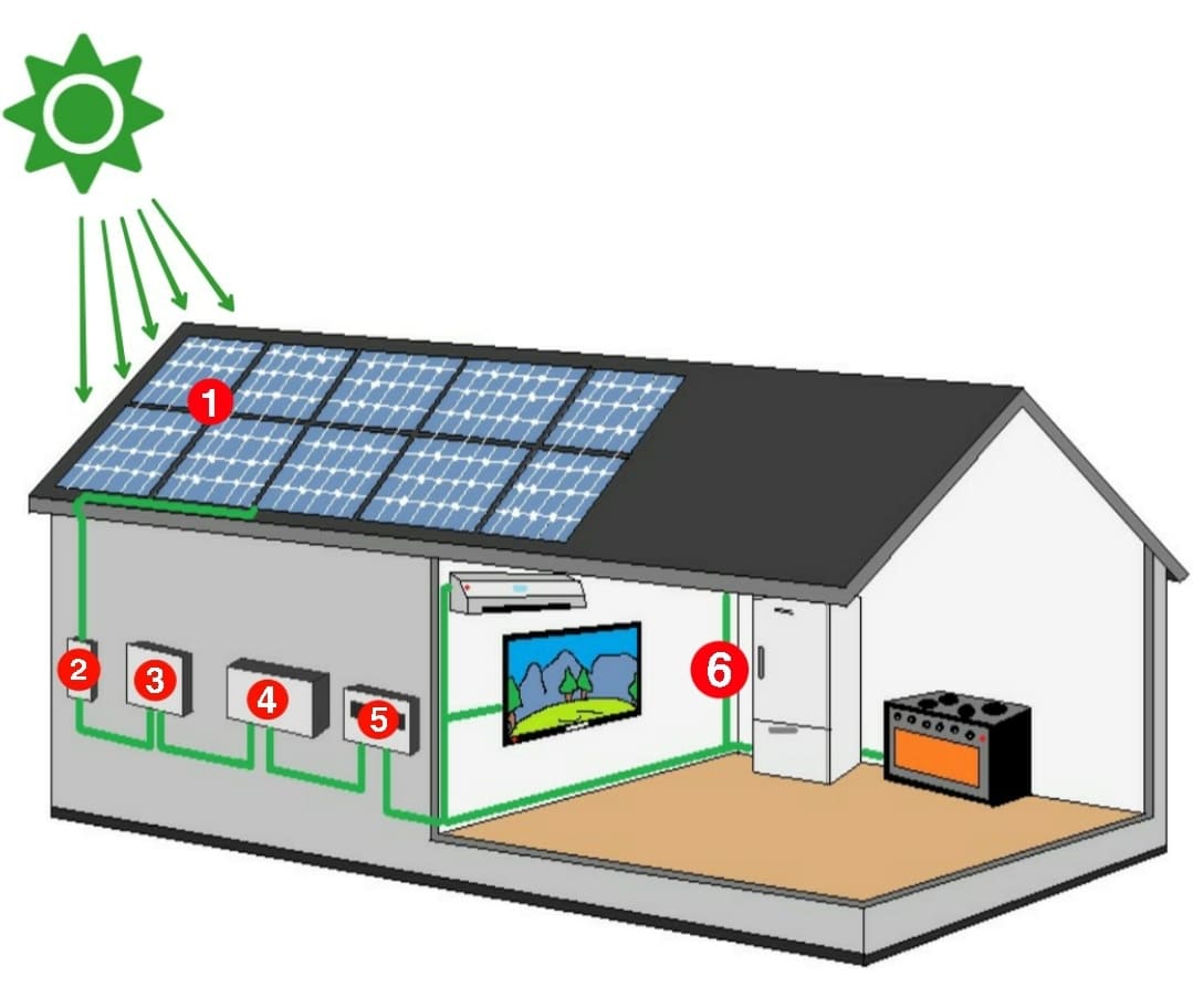 How solar systems work